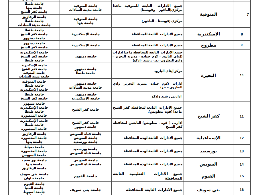 ماهي قواعد التوزيع الجغرافي في تنسيق الشهادات الفنية 2015