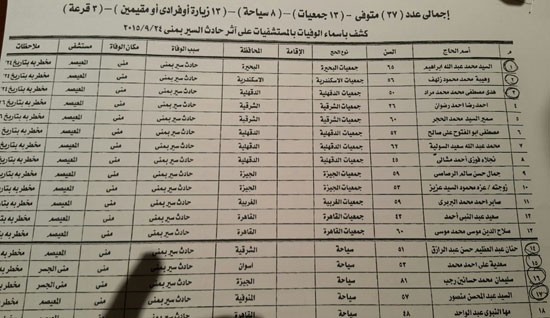 كشف أسماء الحجاج المصريين المتوفيين في حادث مني 2015 , بيان بالمستشفيات التي بها جثامين الحجاج المصريين المتوفيين إثر حادث مني