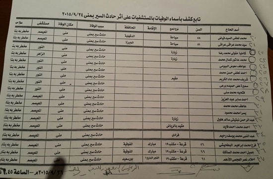 كشف أسماء الحجاج المصريين المتوفيين في حادث مني 2015 , بيان بالمستشفيات التي بها جثامين الحجاج المصريين المتوفيين إثر حادث مني