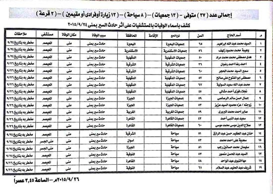 كشف أسماء الحجاج المصريين المتوفيين في حادث مني 2015 , بيان بالمستشفيات التي بها جثامين الحجاج المصريين المتوفيين إثر حادث مني