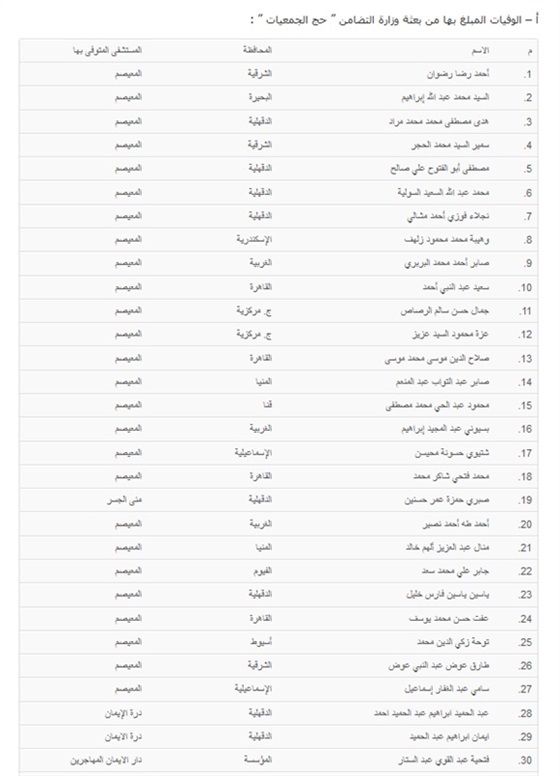 اسماء ضحايا حادث «منى» المصريين .. زياردة عدد الوفيات لـ 148 وانخفاض عدد المتغيبين لـ86