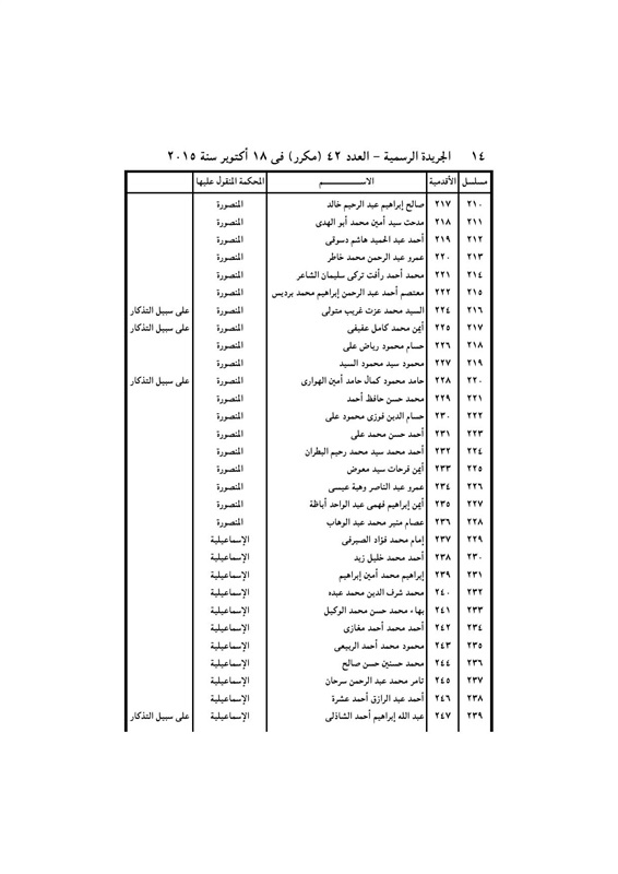 بالأسماء .. قرار جمهورى بتعيين 440 قاضي نائباً لرئيس محكمة النقض