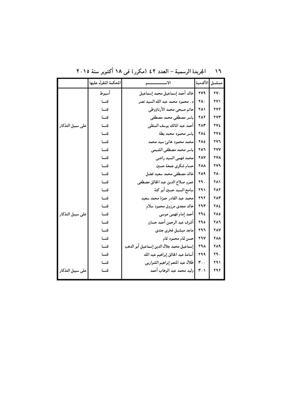 بالأسماء .. قرار جمهورى بتعيين 440 قاضي نائباً لرئيس محكمة النقض