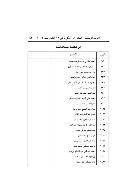 بالأسماء .. قرار جمهورى بتعيين 440 قاضي نائباً لرئيس محكمة النقض