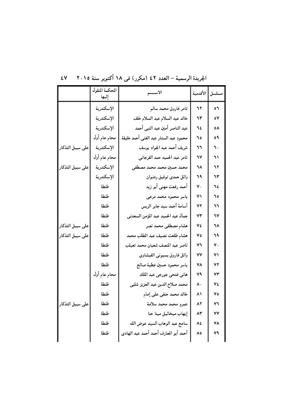 بالأسماء .. قرار جمهورى بتعيين 440 قاضي نائباً لرئيس محكمة النقض