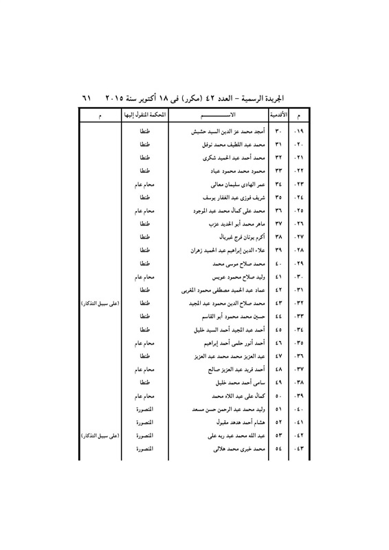 بالأسماء .. قرار جمهورى بتعيين 440 قاضي نائباً لرئيس محكمة النقض