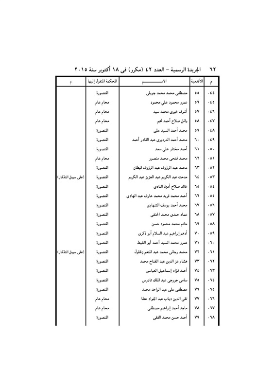 بالأسماء .. قرار جمهورى بتعيين 440 قاضي نائباً لرئيس محكمة النقض