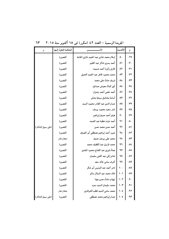 بالأسماء .. قرار جمهورى بتعيين 440 قاضي نائباً لرئيس محكمة النقض