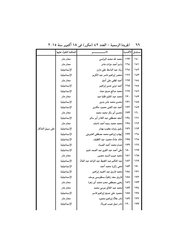 بالأسماء .. قرار جمهورى بتعيين 440 قاضي نائباً لرئيس محكمة النقض