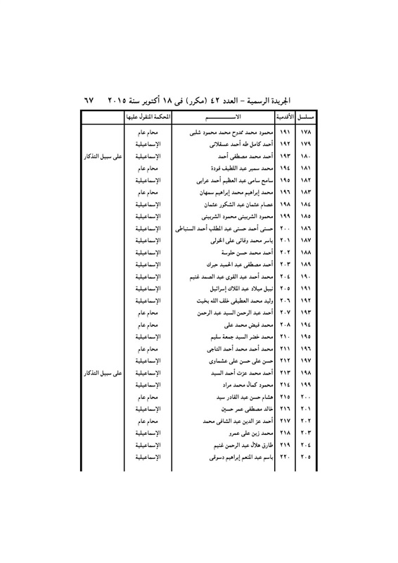 بالأسماء .. قرار جمهورى بتعيين 440 قاضي نائباً لرئيس محكمة النقض