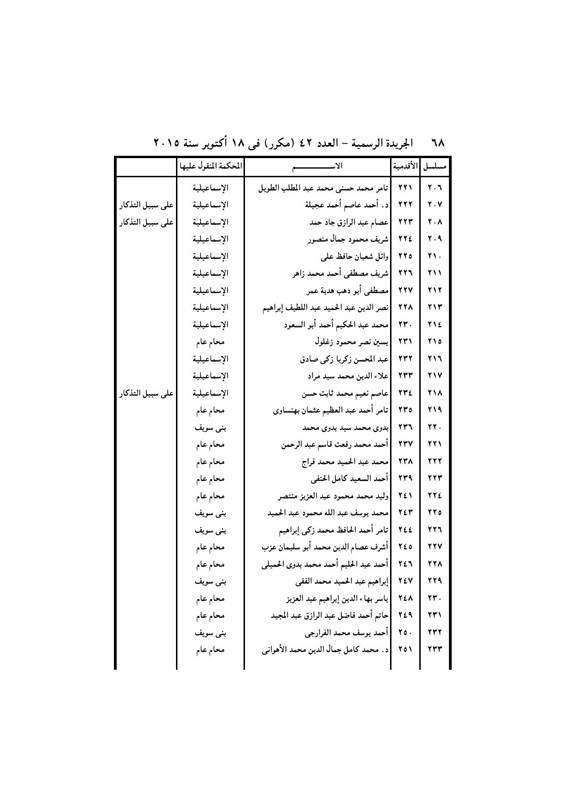 بالأسماء .. قرار جمهورى بتعيين 440 قاضي نائباً لرئيس محكمة النقض