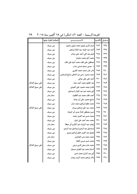 بالأسماء .. قرار جمهورى بتعيين 440 قاضي نائباً لرئيس محكمة النقض