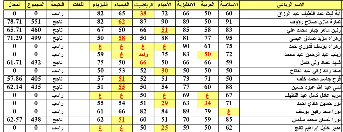 نتائج السادس اعدادي الدور الثالث التكميلي 2024 بالاسم والرقم الامتحاني موقع وزارة التعليم العراقية