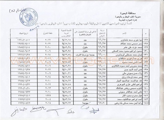 كشوفات أسماء الناجحين المعينين في مسابقة وظائف مديرية الطب البيطري في «البحيرة»