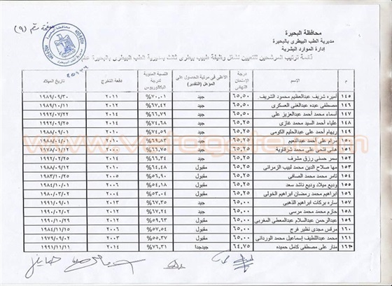 كشوفات أسماء الناجحين المعينين في مسابقة وظائف مديرية الطب البيطري في «البحيرة»