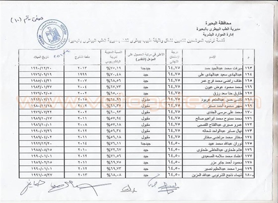 كشوفات أسماء الناجحين المعينين في مسابقة وظائف مديرية الطب البيطري في «البحيرة»
