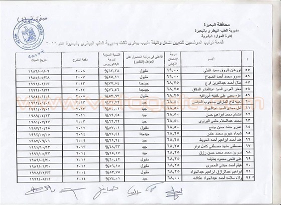 كشوفات أسماء الناجحين المعينين في مسابقة وظائف مديرية الطب البيطري في «البحيرة»