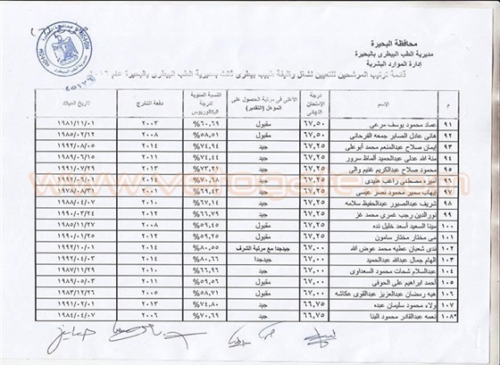 كشوفات أسماء الناجحين المعينين في مسابقة وظائف مديرية الطب البيطري في «البحيرة»