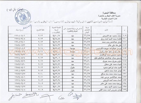 كشوفات أسماء الناجحين المعينين في مسابقة وظائف مديرية الطب البيطري في «البحيرة»