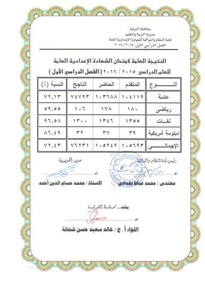 نتيجة الشهادة الاعدادية محافظة الشرقية الترم الأول 2016 , أوائل نتيجة الشهادة الاعدادية العامة 2016 بالشرقية بنسبة المجموع