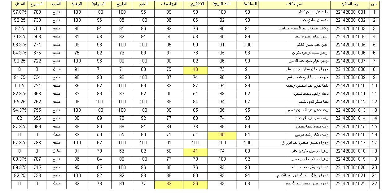 نتائج السادس ابتدائي التمهيدي 2016 جميع محافظات العراق