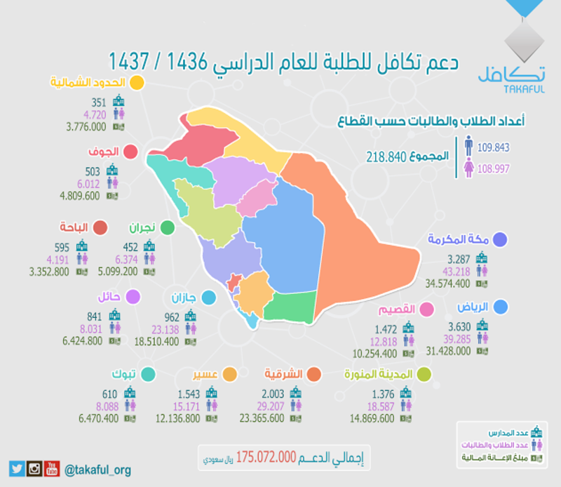 رابط تكافل المدرسي 1437 – موقع تسجيل تكافل للطلاب والطالبات للعام الدراسي القادم takaful.org.sa